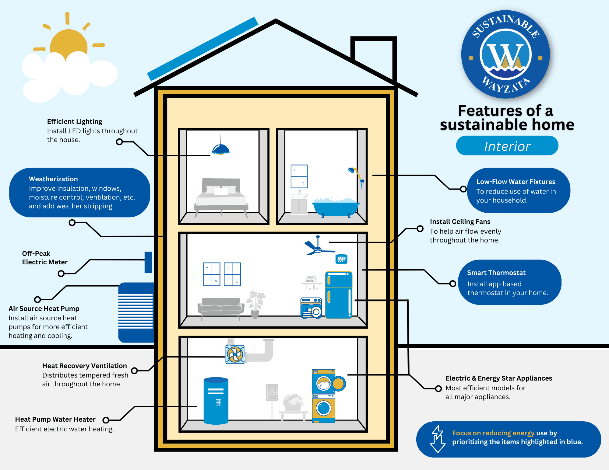 sustainable home diagram